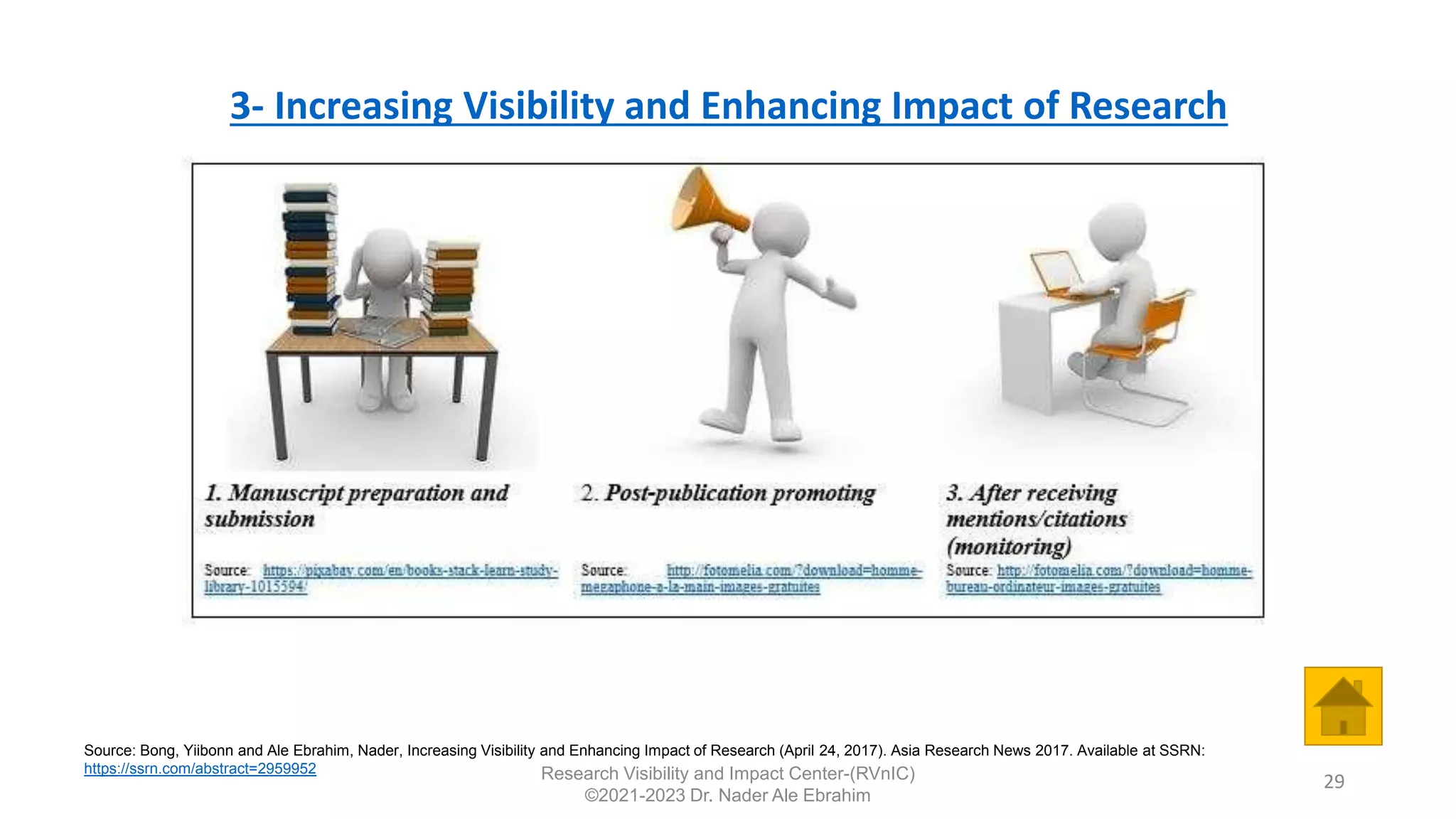 3- Increasing Visibility and Enhancing Impact of Research
29
Source: Bong, Yiibonn and Ale Ebrahim, Nader, Increasing Visibility and Enhancing Impact of Research (April 24, 2017). Asia Research News 2017. Available at SSRN:
https://ssrn.com/abstract=2959952 Research Visibility and Impact Center-(RVnIC)
©2021-2023 Dr. Nader Ale Ebrahim
 