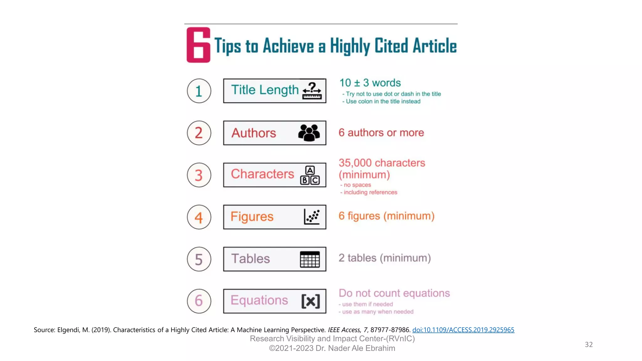 32
Research Visibility and Impact Center-(RVnIC)
©2021-2023 Dr. Nader Ale Ebrahim
Source: Elgendi, M. (2019). Characteristics of a Highly Cited Article: A Machine Learning Perspective. IEEE Access, 7, 87977-87986. doi:10.1109/ACCESS.2019.2925965
 