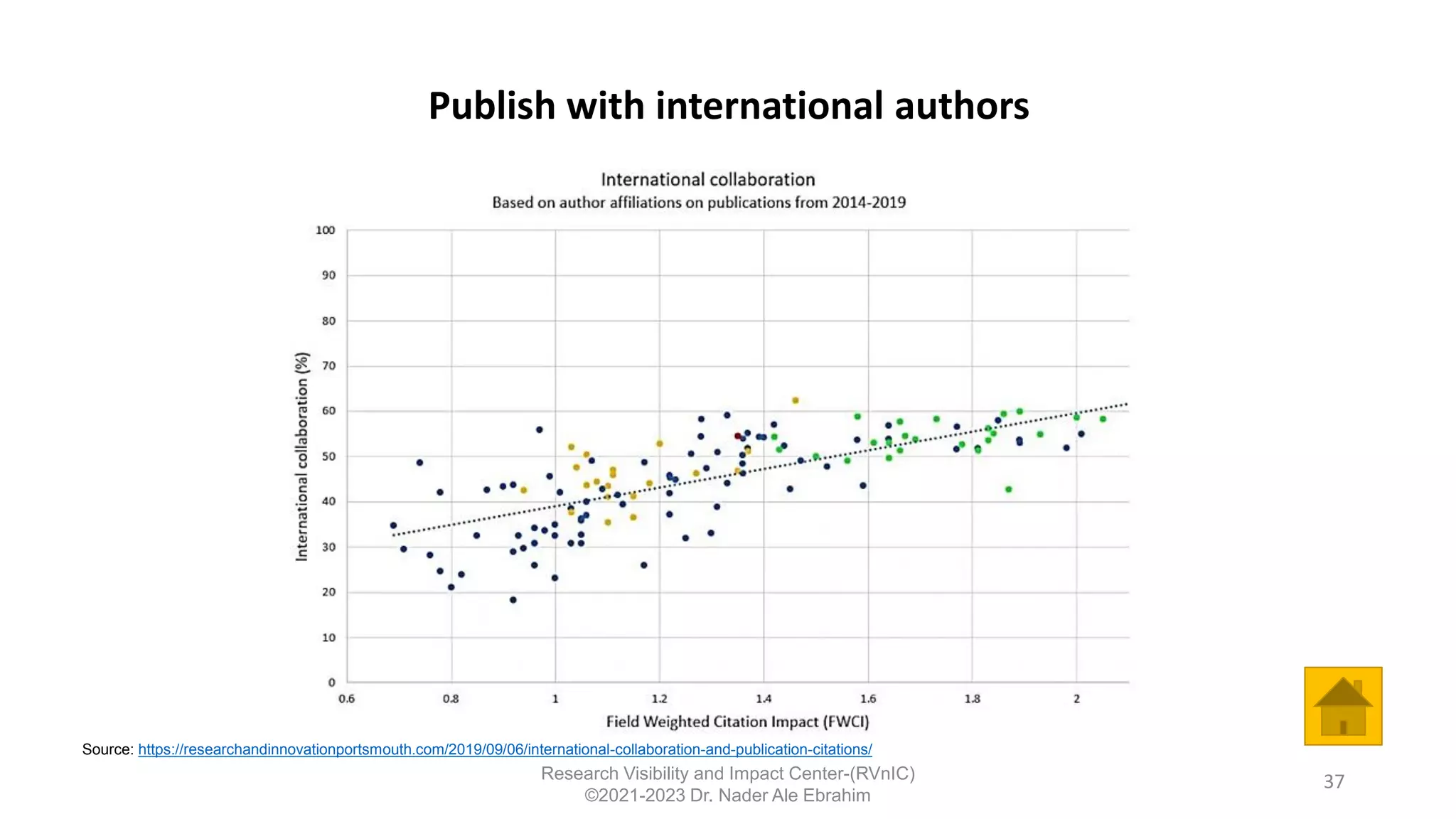 Publish with international authors
37
Source: https://researchandinnovationportsmouth.com/2019/09/06/international-collaboration-and-publication-citations/
Research Visibility and Impact Center-(RVnIC)
©2021-2023 Dr. Nader Ale Ebrahim
 