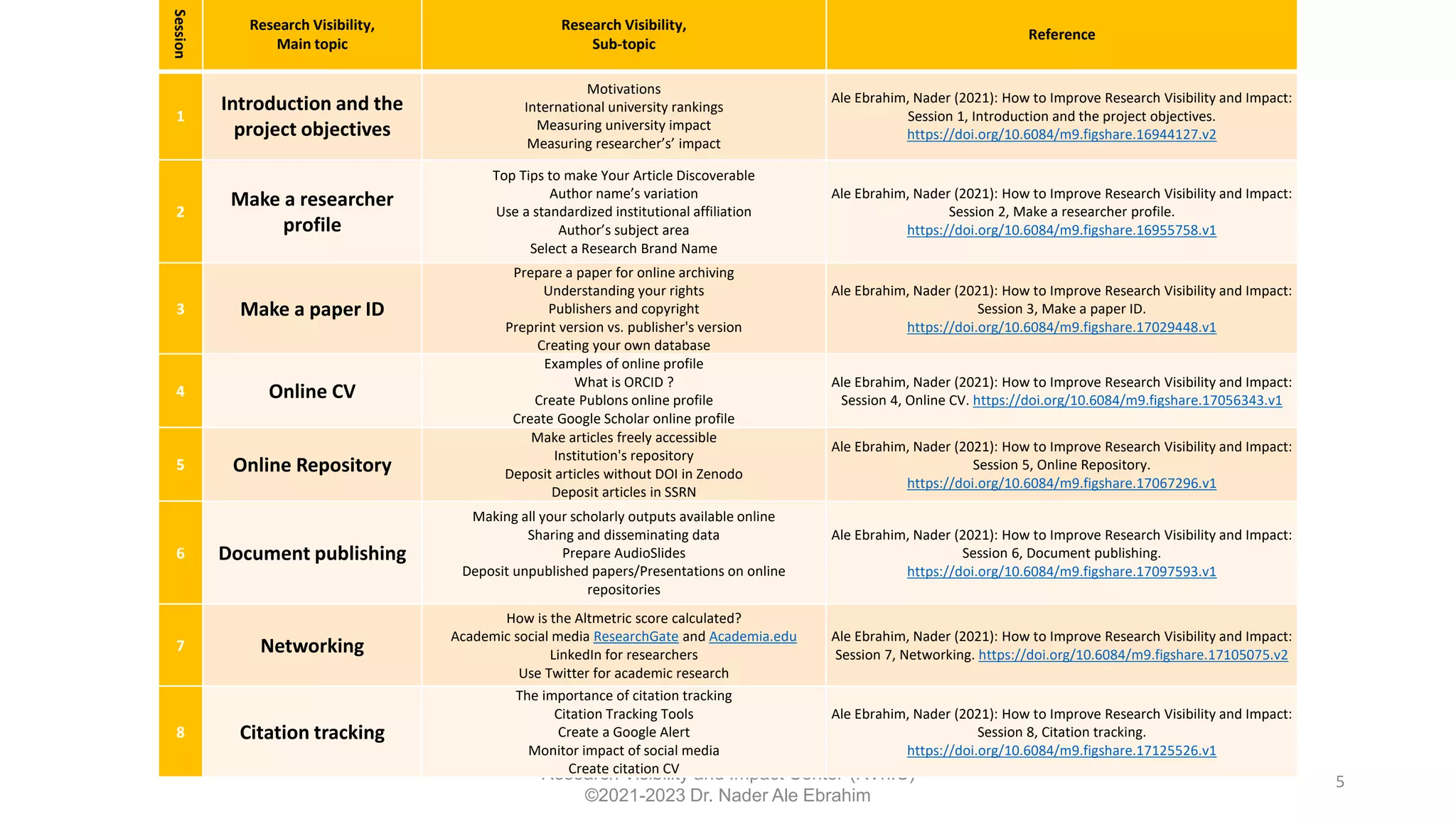 5
Research Visibility and Impact Center-(RVnIC)
©2021-2023 Dr. Nader Ale Ebrahim
Session
Research Visibility,
Main topic
Research Visibility,
Sub-topic
Reference
1
Introduction and the
project objectives
Motivations
International university rankings
Measuring university impact
Measuring researcher’s’ impact
Ale Ebrahim, Nader (2021): How to Improve Research Visibility and Impact:
Session 1, Introduction and the project objectives.
https://doi.org/10.6084/m9.figshare.16944127.v2
2
Make a researcher
profile
Top Tips to make Your Article Discoverable
Author name’s variation
Use a standardized institutional affiliation
Author’s subject area
Select a Research Brand Name
Ale Ebrahim, Nader (2021): How to Improve Research Visibility and Impact:
Session 2, Make a researcher profile.
https://doi.org/10.6084/m9.figshare.16955758.v1
3 Make a paper ID
Prepare a paper for online archiving
Understanding your rights
Publishers and copyright
Preprint version vs. publisher's version
Creating your own database
Ale Ebrahim, Nader (2021): How to Improve Research Visibility and Impact:
Session 3, Make a paper ID.
https://doi.org/10.6084/m9.figshare.17029448.v1
4 Online CV
Examples of online profile
What is ORCID ?
Create Publons online profile
Create Google Scholar online profile
Ale Ebrahim, Nader (2021): How to Improve Research Visibility and Impact:
Session 4, Online CV. https://doi.org/10.6084/m9.figshare.17056343.v1
5 Online Repository
Make articles freely accessible
Institution's repository
Deposit articles without DOI in Zenodo
Deposit articles in SSRN
Ale Ebrahim, Nader (2021): How to Improve Research Visibility and Impact:
Session 5, Online Repository.
https://doi.org/10.6084/m9.figshare.17067296.v1
6 Document publishing
Making all your scholarly outputs available online
Sharing and disseminating data
Prepare AudioSlides
Deposit unpublished papers/Presentations on online
repositories
Ale Ebrahim, Nader (2021): How to Improve Research Visibility and Impact:
Session 6, Document publishing.
https://doi.org/10.6084/m9.figshare.17097593.v1
7 Networking
How is the Altmetric score calculated?
Academic social media ResearchGate and Academia.edu
LinkedIn for researchers
Use Twitter for academic research
Ale Ebrahim, Nader (2021): How to Improve Research Visibility and Impact:
Session 7, Networking. https://doi.org/10.6084/m9.figshare.17105075.v2
8 Citation tracking
The importance of citation tracking
Citation Tracking Tools
Create a Google Alert
Monitor impact of social media
Create citation CV
Ale Ebrahim, Nader (2021): How to Improve Research Visibility and Impact:
Session 8, Citation tracking.
https://doi.org/10.6084/m9.figshare.17125526.v1
 