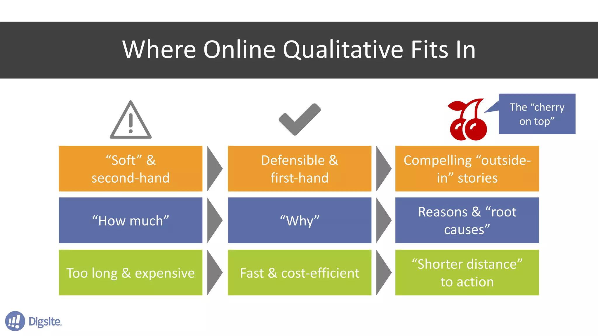 Where	Online	Qualitative	Fits	In
“Soft”	&
second-hand
“How	much”
Too	long	&	expensive
Defensible	&
first-hand
“Why”
Fast	&	cost-efficient
Compelling	“outside-
in”	stories
Reasons	&	“root	
causes”
“Shorter	distance”
to	action
The	“cherry	
on	top”
 