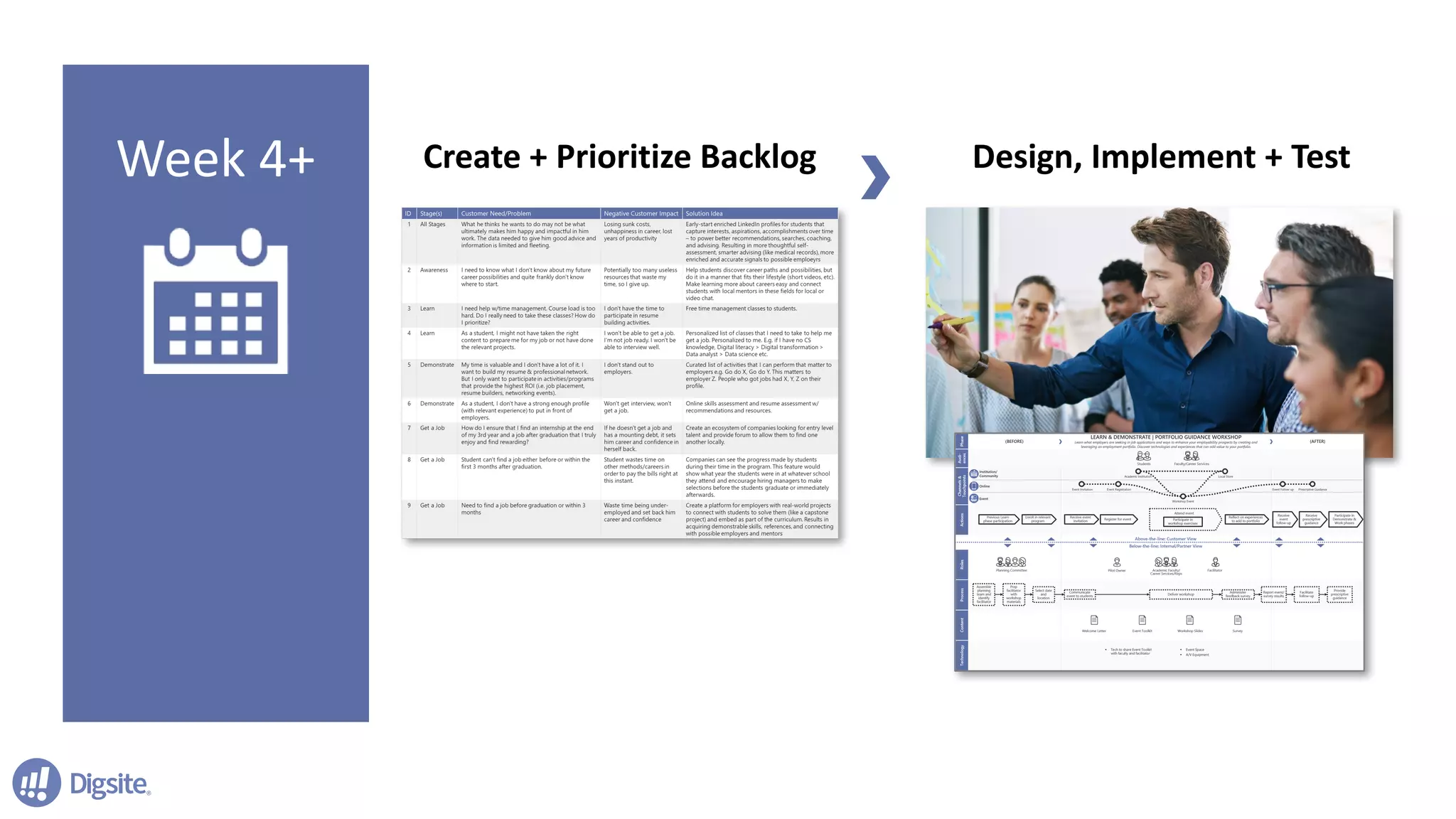 Week	4+ Create	+	Prioritize	Backlog Design,	Implement	+	Test
 