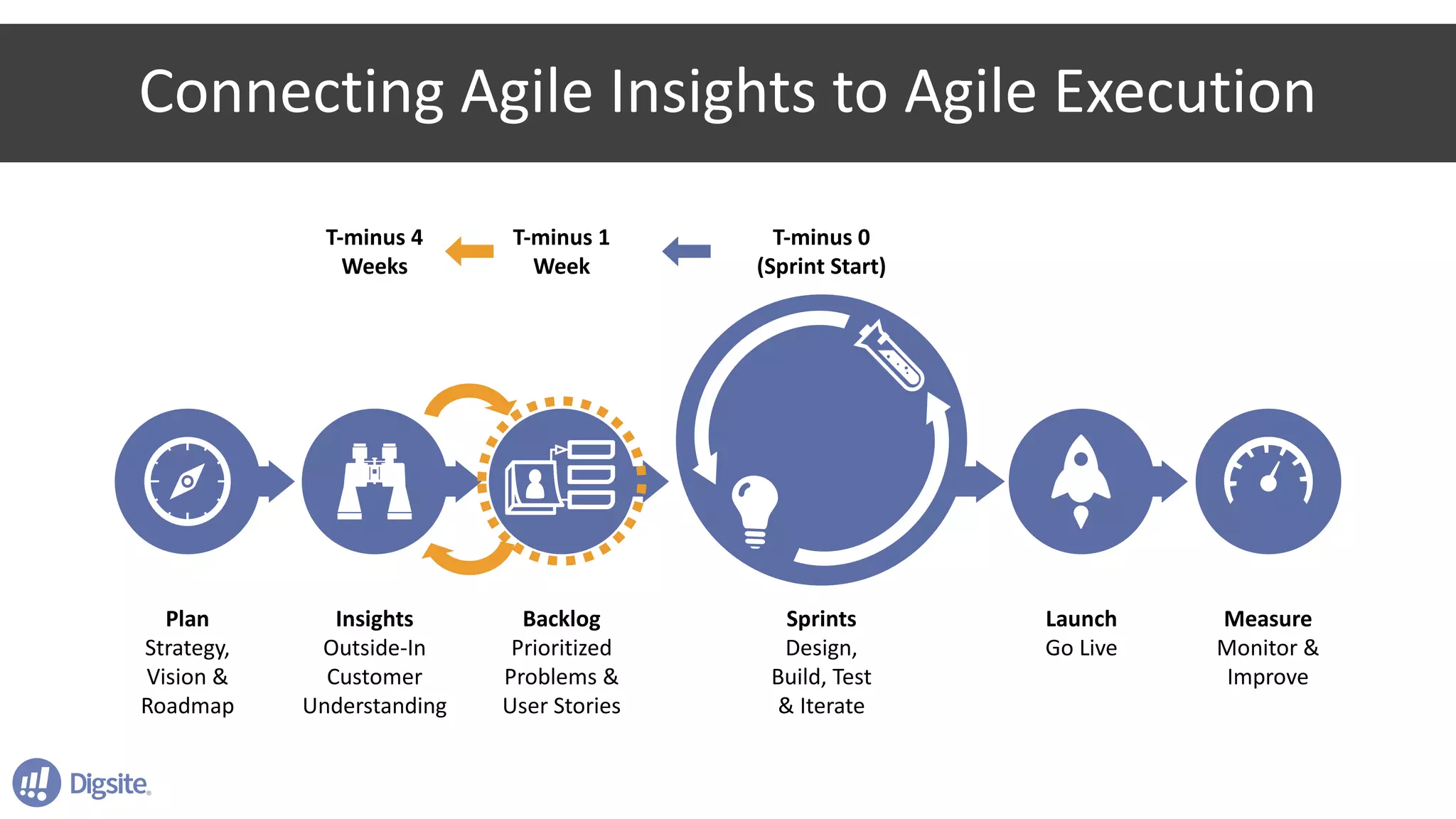 Connecting	Agile	Insights	to	Agile	Execution
Plan
Strategy,	
Vision	&	
Roadmap
Insights
Outside-In	
Customer	
Understanding
Backlog
Prioritized	
Problems	&	
User	Stories
Sprints
Design,	
Build,	Test	
&	Iterate
Launch
Go	Live
Measure
Monitor	&	
Improve
T-minus	0	
(Sprint	Start)
T-minus	1	
Week
T-minus	4	
Weeks
 