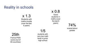 Reality in schools
x 1.3
Students with
maths trouble
(over the last
6 years)
x 0.8
Good
students in
maths (over
the last 6
years)
1/5
students with
very low math
level in junior
high school
74%
scared about
grades
25th
France PISA
score (out of
65 countries)
 