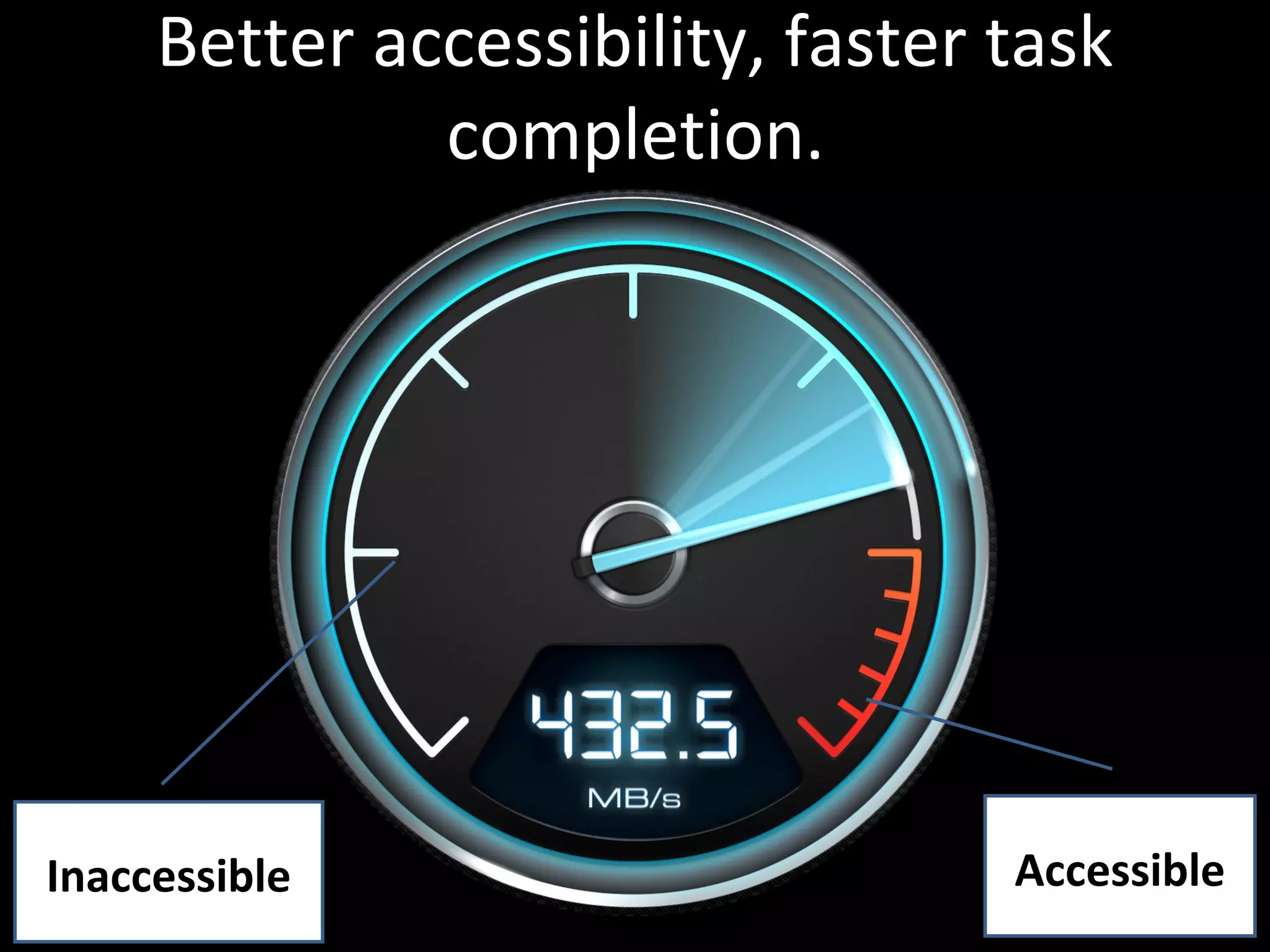 Better accessibility, faster task
completion.
AccessibleInaccessible
 