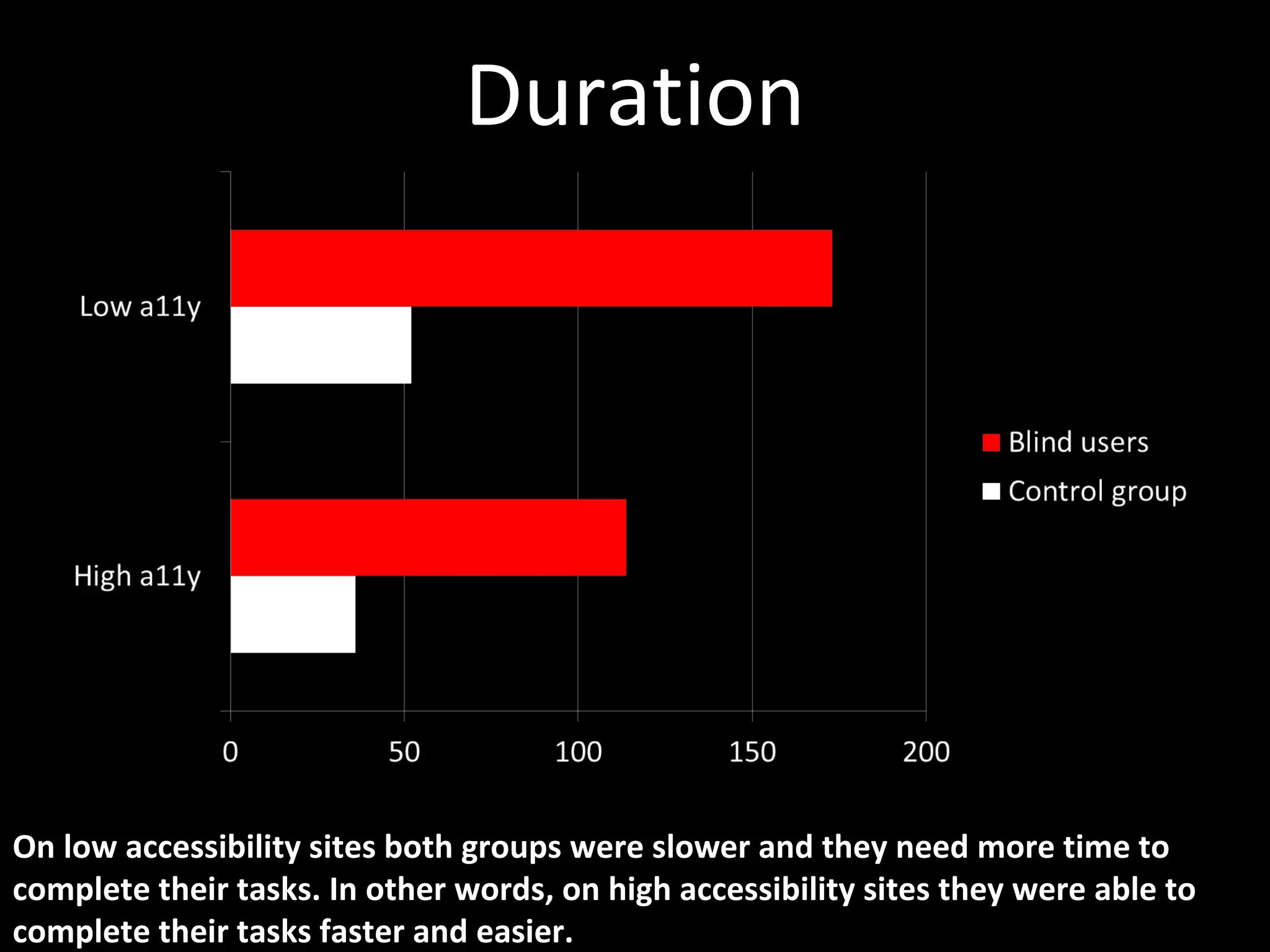 Duration
On low accessibility sites both groups were slower and they need more time to
complete their tasks. In other words, on high accessibility sites they were able to
complete their tasks faster and easier.
 