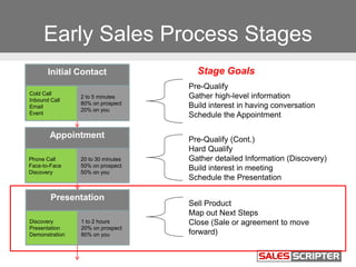 Early Sales Process Stages
Stage GoalsInitial Contact
Cold Call
Inbound Call
Email
Event
2 to 5 minutes
80% on prospect
20...