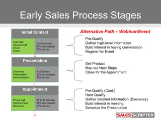 Early Sales Process Stages
Alternative Path – Webinar/EventInitial Contact
Cold Call
Inbound Call
Email
Event
2 to 5 minut...