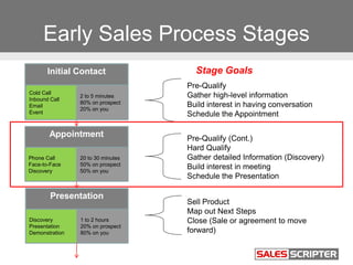 Early Sales Process Stages
Stage GoalsInitial Contact
Cold Call
Inbound Call
Email
Event
2 to 5 minutes
80% on prospect
20...