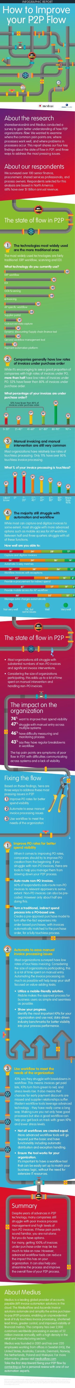 The state of flow in P2P
Fixing the flow
The impact on the
organization
41-60%
INFOGRAPHIC REPORT
© sharedserviceslink and Medius 2017
How to Improve
your P2P Flow
About the research
sharedserviceslink and Medius conducted a
survey to gain better understanding of how P2P
organizations flow. We wanted to examine
where the common pain points are, where
processes work well, and where problems in
processes occur. This report shares our four key
findings about the state of flow in P2P, and three
ways to address the most pressing issues.
About our respondents
We surveyed over 100 senior finance,
procurement, shared services professionals, and
process owners. Respondents selected for this
analysis are based in North America.
68% have over $1 Billion annual revenue.
The most widely used technologies are fairly
traditional: ERP workflow, scanning and EDI.
ERP workflow
EDI
OCR/Scanning
e-Invoicing
AP specific workflow
Supplier portal
Outsourced data capture
Capture and digitize invoices
Automate 3-way matches
Workflow invoices with exceptions
Provide e-procurement for indirect spend
Provide mobile access for AP workflow
Manage extra charges automatically
Not very well
Payment automation platform
0-20%
21-40%
61%
-80%
80-90%
90%
+
The state of flow in P2P
The technologies most widely used
are the more traditional ones
What technology do you currently use?
1
While it’s encouraging to see a good proportion of
companies with high rates of invoices under PO,
more than half have low rates of invoices under
PO. 52% have fewer than 80% of invoices under
purchase order.
Companies generally have low rates
of invoices under purchase order
What percentage of your invoices are under
purchase order?
52% have fewer than 80% of
invoices under purchase order.
2
Most organizations have relatively low rates of
touchless processing. Only 11% have over 80%
touchless invoice processing.
Manual invoicing and manual
intervention are still very common
What % of your invoice processing is touchless?
3
Based on these findings, here are
three ways to address these most
pressing issues in P2P
Improve PO rates for better
spend visibility
Automate to ease manual
invoice processing issues
Use workflow to meet the
needs of the organization
Summary
74%
want to improve their spend visibility
47%
struggle with manual entry across
multiple systems
46%
have difficulty measuring and
monitoring process
43%
say they have regular breakdowns
in workflow
The top pain points are symptoms of poor
flow in P2P, with difficulties communicating
across systems and a lack of visibility.
• Most organizations still struggle with
substantial numbers of non-PO invoices
and significant invoice interventions.
• Considering the size of organizations
participating, this adds up to a lot of time
spent on manual intervention and
handling non-PO invoices.
The majority still struggle with
automation and workflow
While most can capture and digitize invoices to
some extent, most struggle with more advanced
options such as mobile access for AP workflow.
Between half and three quarters struggle with all
of these functions.
How well are you able to:
4
Improve PO rates for better
spend visibility
When it comes to improving PO rates,
companies should try to improve PO
creation from the beginning. If you
struggle with non-PO invoices, there are
tools to help you manage them from
slowing down your P2P process.
Auto-route non-PO invoices.
60% of respondents auto-route non-PO
invoices to relevant approvers to some
extent. Non-PO invoices can also be pre-
coded. However only about half are
doing this.
Turn a traditional, indirect spend
process into a PO-based one.
Create a pre-approval purchase model to
turn after-the-fact expenses into
order-based purchases, with invoices
automatically matched to the purchase
order, for a fully touchless process.
1
58%
46%
45%
44%
32%
26%
15%
14%
Dynamic discounting/Supply chain finance tool
14%
General workflow management tool
11%
36%
12%
16%17%
13%
6%
1%
-
20%
I don't
know
0%
21%
-
40%
41%
-
60%
61%
-
80%
80%
-
90%
More
than
90%
14%
7%
12%
4%
16%
20%
8%
19%
OK, but
some issues
Well Very well
17%
31%
24%
28%
14%
26%
34%
26%
10%
26%
38%
26%
6%
45%
34%
15%
50%
32%
15%
3%
3%
61%
17%
19%
• Utilize a mobile-friendly solution.
Mobile makes the approval process for
business users as simple and seamless
as possible.
• Show your progress.
Identify the most important KPIs for your
organization and use real, data-driven
industry benchmarks for better visibility
into your process performance.
Automate to ease manual
invoice processing issues
Most organizations surveyed have low
rates of touchless invoicing. Considering
the size of organizations participating, this
is a lot of time spent on manual entry.
Automating the invoice processing as
much as possible will help keep your staff
focused on value-adding tasks.
2
43% say they struggle with breakdowns in
workflow. This means invoices get paid
late, KPIs turn from green to red, and
stress levels rise. It also means that
chances for early payment discounts are
missed and supplier relationships suffer.
Modern workflow tools leverage advanced
technology - they have really come a long
way. Making sure you not only have good
processes but also a good workflow can
help you get back on track with green KPIs
and lower stress levels.
• Not all workflows are created equal.
More advanced workflow tools will go
beyond just the basic and have
functionality including automatic
distribution and exception handling.
• Ensure the tool works for your
organization.
It's important to have a workflow tool
that can be easily set up to match your
business logic, without the need for
extensive IT resources.
Use workflow to meet the
needs of the organization
3
1
2
3
Despite years of advances in P2P
technology, many companies still
struggle with poor invoice process
management and high levels of
non-PO invoices. If these pain points
sound familiar, you are not alone.
But you do have options.
For many, getting 100% of invoices
under purchase order may be too
much to take on now. However,
advanced workflow tools can reduce
the impact this has on your
organization. It can also help you
streamline the process and improve
the overall flow of your P2P process.
About Medius
Medius is a leading global provider of accounts
payable (AP) invoice automation solutions in the
cloud. The MediusFlow and Ascendo Invoice
solutions automate and simplify the entire purchase-
to-pay (P2P) process, enabling an unprecedented
level of truly touchless invoice processing, shortened
lead times, greater control, and improved visibility of
financial metrics. The company has over 2,000
customers worldwide processing in excess of 52
million invoices annually, with a high density in the
retail and manufacturing sectors.
Medius was founded in 2001 and has over 220
employees working from offices in Sweden (HQ), the
United States, Australia, Canada, Denmark, Norway,
the Netherlands, Poland and Malaysia. For more
information, please visit mediusflow.com
Take the first step toward fixing your P2P flow by
contacting us for a personal review with one of our
automation experts.
© sharedserviceslink.com Ltd and Medius Software Inc 2017. No copy or visual can be used in part, as a phrase or in whole without the
written permission of sharedserviceslink.com Ltd. The concept of this product belongs to sharedserviceslink.com Ltd and cannot be re-
created by a third party for the purpose of an event, article, report or any other written product, without written consent made available
by sharedserviceslink.com Ltd.
 