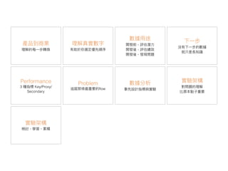 產品到商業
理理解的每⼀一步轉換
下⼀一步
沒有下⼀一步的數據
就只是長知識
理理解真實數字
有助於你選定優先順序
Performance
3 種指標 Key/Proxy/
Secondary
數據⽤用途
開發前，評估潛⼒力力
開發後，評估績效
開發後，發現問題
數據分析
事先設計指標與實驗
Problem
追蹤那條最重要的flow
實驗架構
對問題的理理解
比原本點⼦子重要
實驗架構
檢討，學習，累積
 