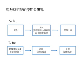 概念
測試
(發現問題->探索原
因->驗證概念)
開發上線
數據/實驗結果
（發現問題）
測試
(探索原因)
上線
(驗證概念)
與數據搭配的使用者研究
As is
To be
 