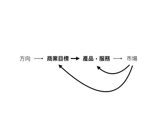 ⽅方向 商業⽬目標 產品，服務 市場
 