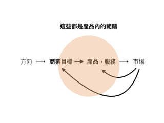 ⽅方向 商業⽬目標 產品，服務 市場
這些都是產品內的範疇
 
