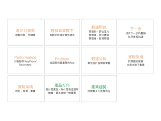 產品⽅方向
做什什麼產品，為什什麼做這個有
機會，跟怎麼做⼀一樣重要
產業趨勢
找機會＆不逆風⽽而⾏行行
產品到商業
理理解的每⼀一步轉換
下⼀一步
沒有下⼀一步的數據
就只是長知識
理理解真實數字
有助於你選定優先順序
Performance
3 種指標 Key/Proxy/
Secondary
數據⽤用途
開發前，評估潛⼒力力
開發後，評估績效
開發後，發現問題
數據分析
事先設計指標與實驗
Problem
追蹤那條最重要的flow
實驗架構
對問題的理理解
比原本點⼦子重要
實驗架構
檢討，學習，累積
 