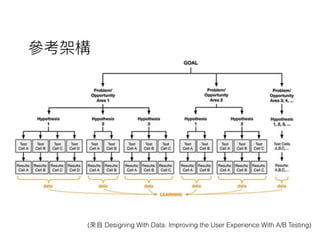 參參考架構
(來來⾃自 Designing With Data: Improving the User Experience With A/B Testing)
 