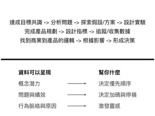 達成⽬目標共識 -> 分析問題 -> 探索假設/⽅方案 -> 設計實驗

完成產品規劃 -> 設計指標 -> 追蹤/收集數據

找到商業到產品的邏輯 -> 根據影響 -> 形成決策
資料可以呈現 幫你什什麽
概念念潛⼒力力 決定優先順序
問題與績效 決定加碼與停損
⾏行行為脈絡與原因 激發靈感
 