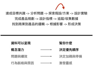 資料可以呈現 幫你什什麽
概念念潛⼒力力 決定優先順序
問題與績效 決定加碼與停損
⾏行行為脈絡與原因 激發靈感
達成⽬目標共識 -> 分析問題 -> 探索假設/⽅方案 -> 設計實驗

完成產品規劃 -> 設計指標 -> 追蹤/收集數據

找到商業到產品的邏輯 -> 根據影響 -> 形成決策
 