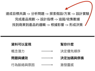 資料可以呈現 幫你什什麽
概念念潛⼒力力 決定優先順序
問題與績效 決定加碼與停損
⾏行行為脈絡與原因 激發靈感
達成⽬目標共識 -> 分析問題 -> 探索假設/⽅方案 -> 設計實驗

完成產品規劃 -> 設計指標 -> 追蹤/收集數據

找到商業到產品的邏輯 -> 根據影響 -> 形成決策
 