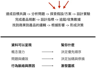 資料可以呈現 幫你什什麽
概念念潛⼒力力 決定優先順序
問題與績效 決定加碼與停損
⾏行行為脈絡與原因 激發靈感
達成⽬目標共識 -> 分析問題 -> 探索假設/⽅方案 -> 設計實驗

完成產品規劃 -> 設計指標 -> 追蹤/收集數據

找到商業到產品的邏輯 -> 根據影響 -> 形成決策
 
