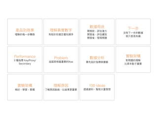 產品到商業
理理解的每⼀一步轉換
下⼀一步
沒有下⼀一步的數據
就只是長知識
理理解真實數字
有助於你選定優先順序
Performance
3 種指標 Key/Proxy/
Secondary
數據⽤用途
開發前，評估潛⼒力力
開發後，評估績效
開發後，發現問題
數據分析
事先設計指標與實驗
Problem
追蹤那條最重要的flow
實驗架構
對問題的理理解
比原本點⼦子重要
實驗架構
檢討，學習，累積
理理解原因
了了解原因脈絡，比結果更更重要
100 ideas
透過資料，幫助⼤大量量發想
 