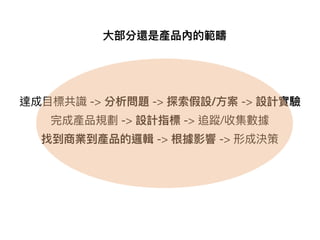 達成⽬目標共識 -> 分析問題 -> 探索假設/⽅方案 -> 設計實驗

完成產品規劃 -> 設計指標 -> 追蹤/收集數據

找到商業到產品的邏輯 -> 根據影響 -> 形成決策
⼤大部分還是產品內的範疇
 