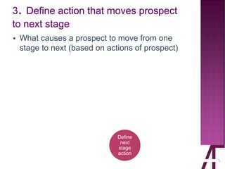 ▪ What causes a prospect to move from one
stage to next (based on actions of prospect)
Define
next
stage
action
 
