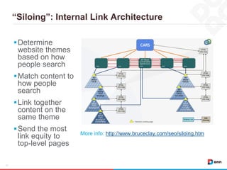 “Siloing”: Internal Link Architecture
12
Determine
website themes
based on how
people search
Match content to
how people
search
Link together
content on the
same theme
Send the most
link equity to
top-level pages
More info: http://www.bruceclay.com/seo/siloing.htm
 