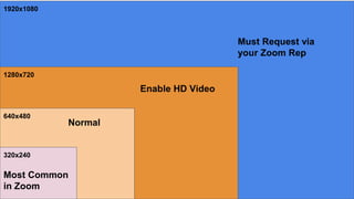 320x240
640x480
1280x720
1920x1080
Most Common
in Zoom
Normal
Enable HD Video
Must Request via
your Zoom Rep
 
