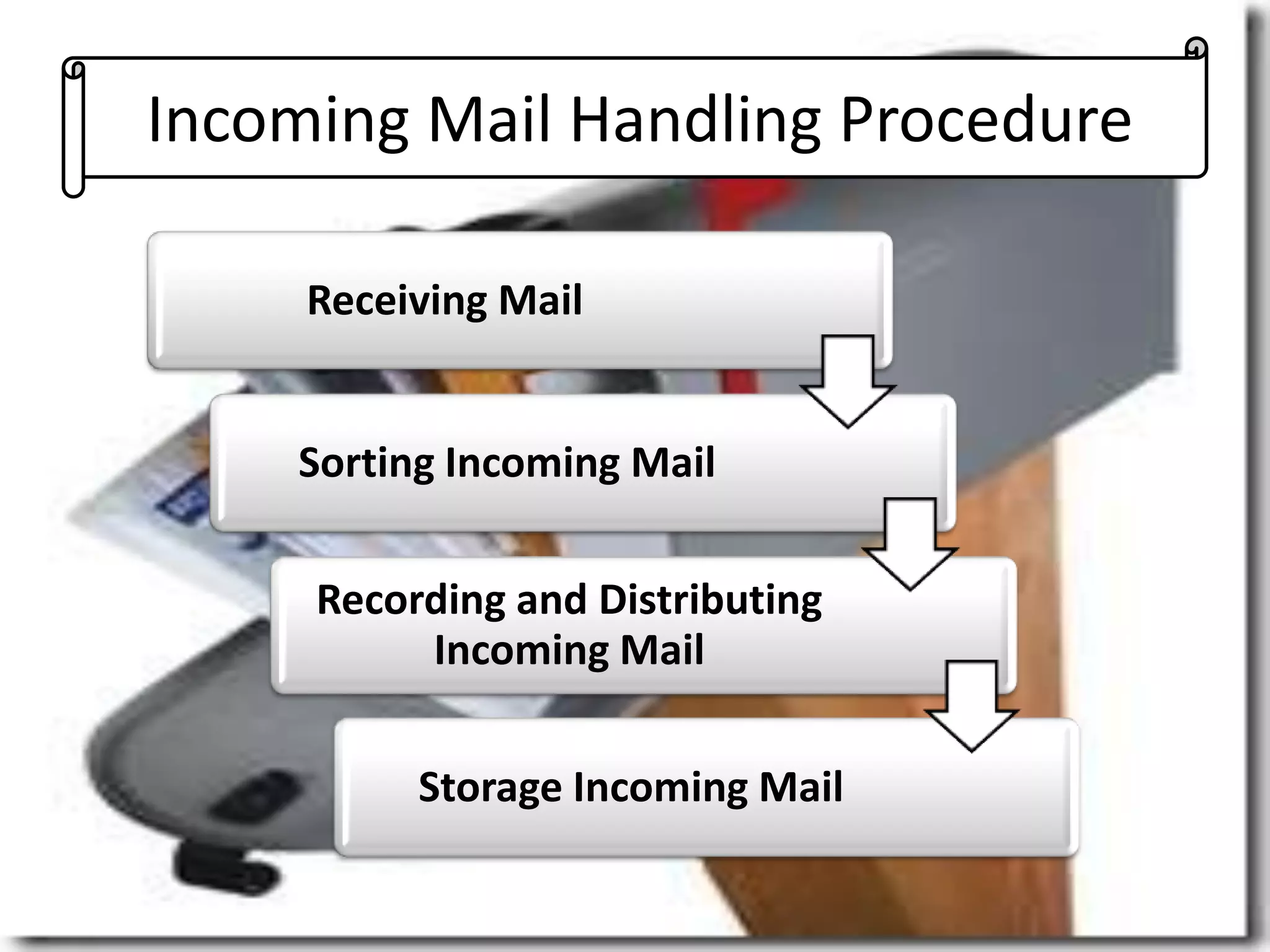 Incoming Mail Handling Procedure
Receiving Mail
Sorting Incoming Mail
Recording and Distributing
Incoming Mail
Storage Incoming Mail