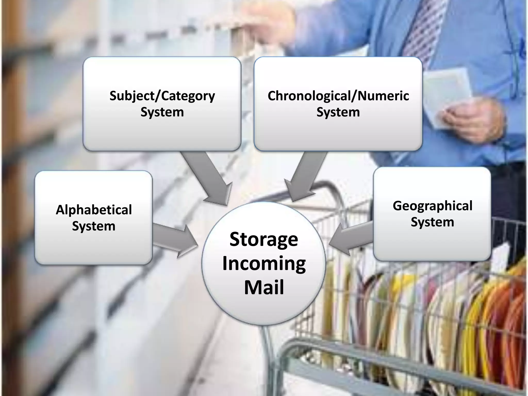 Subject/Category Chronological/Numeric
System System
Alphabetical Geographical
System System
Storage
Incoming
Mail