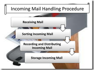 Incoming Mail Handling Procedure

     Receiving Mail


    Sorting Incoming Mail

     Recording and Distributing
          Incoming Mail

          Storage Incoming Mail
 