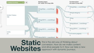 This Is the old way of thinking about
conversion. How do we make content,
and drive people to it. Now we take a new
approach with dynamic journeys.
Static
Websites
 