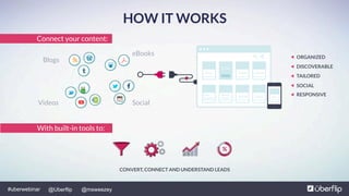 @Uberflip#uberwebinar @msweezey
With built-in tools to:
RESPONSIVE
DISCOVERABLE
SOCIAL
CONVERT, CONNECT AND UNDERSTAND LEADS
ORGANIZED
TAILORED
HOW IT WORKS
Blogs
Videos Social
eBooks
Connect your content:
 