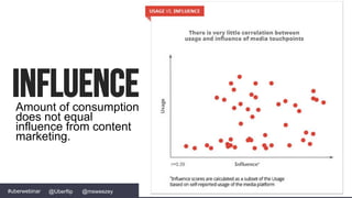 @msweezey@Uberflip#uberwebinar
InfluenceAmount of consumption
does not equal
influence from content
marketing.
 