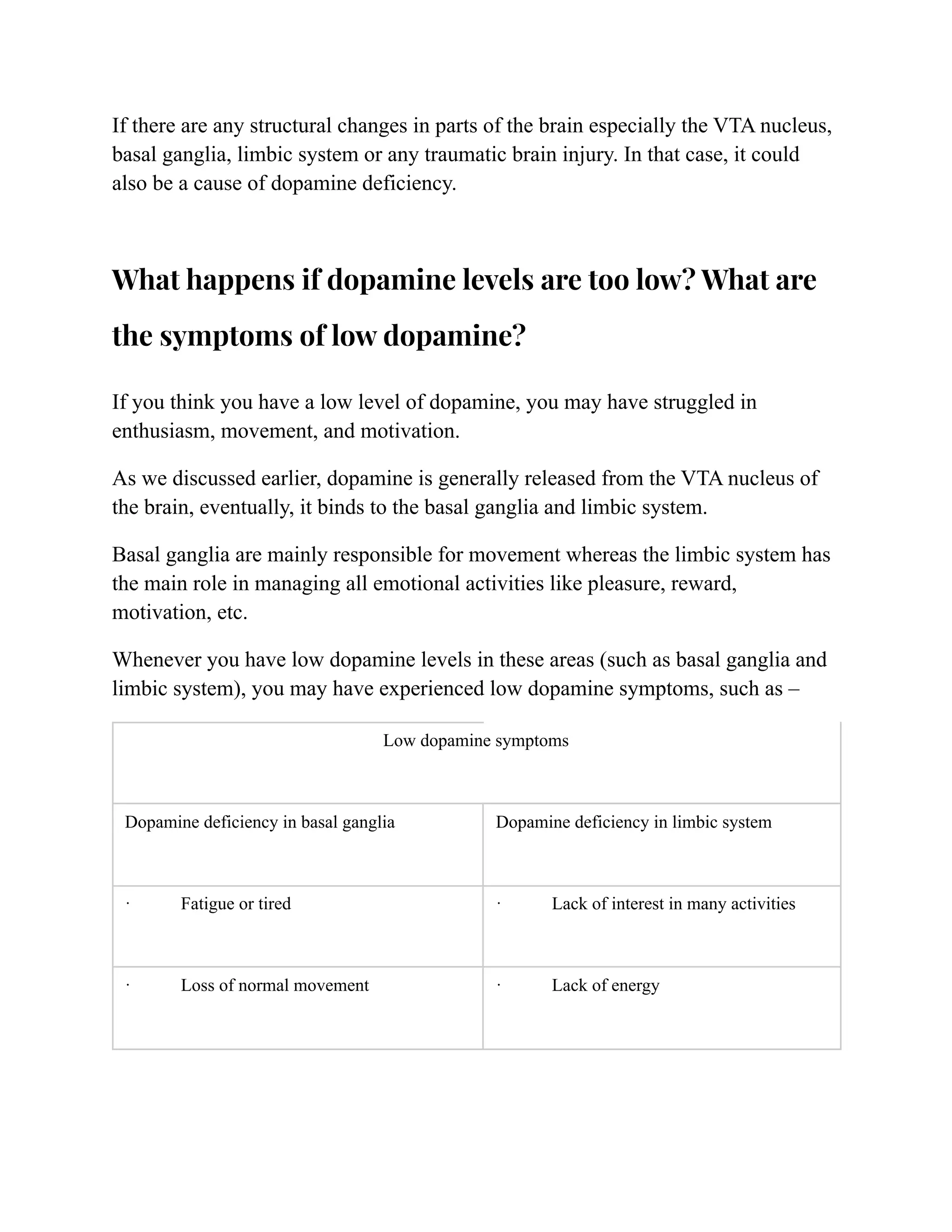 If there are any structural changes in parts of the brain especially the VTA nucleus,
basal ganglia, limbic system or any traumatic brain injury. In that case, it could
also be a cause of dopamine deficiency.
What happens if dopamine levels are too low? What are
the symptoms of low dopamine?
If you think you have a low level of dopamine, you may have struggled in
enthusiasm, movement, and motivation.
As we discussed earlier, dopamine is generally released from the VTA nucleus of
the brain, eventually, it binds to the basal ganglia and limbic system.
Basal ganglia are mainly responsible for movement whereas the limbic system has
the main role in managing all emotional activities like pleasure, reward,
motivation, etc.
Whenever you have low dopamine levels in these areas (such as basal ganglia and
limbic system), you may have experienced low dopamine symptoms, such as –
Low dopamine symptoms
Dopamine deficiency in basal ganglia Dopamine deficiency in limbic system
· Fatigue or tired · Lack of interest in many activities
· Loss of normal movement · Lack of energy
 