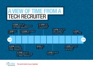 7:30AM GET
COFFEE
6:00PM
HOME FREE
8:30AM DEVELOP
SUMMARIES OF CANDIDATES
FOR HIRING MANAGER
10:00AM INTERVIEW
CANDIDATES
2:00PM REVIEW
RESUMES
8:00AM ANSWER
EMAIL QUESTIONS
FROM CANDIDATES
12:30PM TRY
TO PERSUADE
CANDIDATES
3:00PM DEVELOP
AND PROMOTE
REQUISITIONS
5:00PM SUPPORT
CORPORATE
INITIATIVES
9:30AM GATHER
REQUIREMENTS FROM
A HIRING MANAGER
NOON EAT
AT DESK
7AM 7PM
A VIEW OF TIME FROM A
TECH RECRUITER
The world’s talent at your ﬁngertips
 