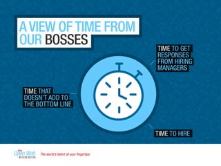A VIEW OF TIME FROM
OUR BOSSES
TIME THAT
DOESN’T ADD TO
THE BOTTOM LINE
TIME TO GET
RESPONSES
FROM HIRING
MANAGERS
TIME TO HIRE
The world’s talent at your ﬁngertips
 