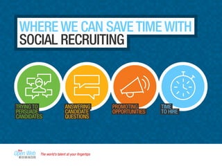 WHERE WE CAN SAVE TIME WITH
SOCIAL RECRUITING
TRYING TO
PERSUADE
CANDIDATES
ANSWERING
CANDIDATE
QUESTIONS
PROMOTING
OPPORTUNITIES
TIME
TO HIRE
The world’s talent at your ﬁngertips
 