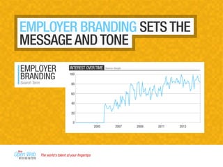 EMPLOYER BRANDING SETS THE
MESSAGE AND TONE
20072005
100
80
60
40
20
0
INTEREST OVER TIME
EMPLOYER
BRANDING
Search Term
Source: Google
2009 2011 2013
The world’s talent at your ﬁngertips
 