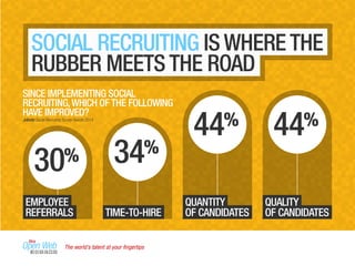 SOCIAL RECRUITING IS WHERE THE
RUBBER MEETS THE ROAD
SINCE IMPLEMENTING SOCIAL
RECRUITING,WHICH OF THE FOLLOWING
HAVE IMPROVED?
QUALITY
OF CANDIDATES
44%
QUANTITY
OF CANDIDATES
44%
TIME-TO-HIRE
34%
EMPLOYEE
REFERRALS
30%
Jobvite Social Recruiting Survey Results 2014
The world’s talent at your ﬁngertips
 