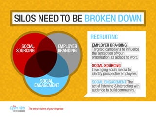 SILOS NEED TO BE BROKEN DOWN
SOCIAL
SOURCING
EMPLOYER
BRANDING
SOCIAL
ENGAGEMENT
EMPLOYER BRANDING
Targeted campaigns to inﬂuence
the perception of your
organization as a place to work.
SOCIAL SOURCING
Leveraging social media to
identify prospective employees.
SOCIAL ENGAGEMENT The
act of listening & interacting with
audience to build community.
RECRUITING
The world’s talent at your ﬁngertips
 
