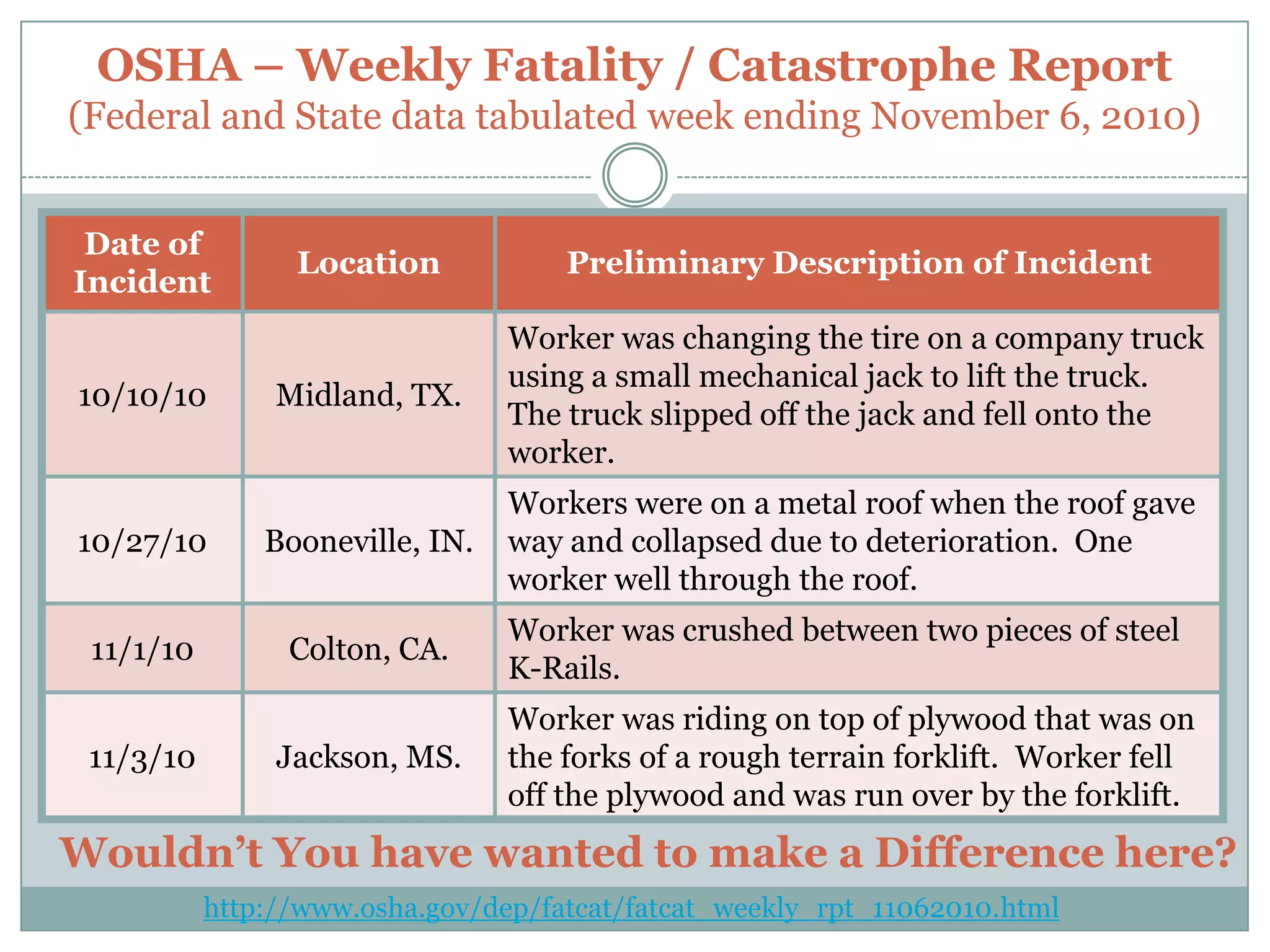 Reasons Why Our People are Reluctant to ReportNEAR MISSESUpon reporting – there is No Follow-up Communicated to the Individual(s) who so reported the Near Miss.Loss of Credibility for those that report such – may be viewed as a “Squealer.”There is No Motivation for Organizational Employees to report Near Miss Incidents – nothing is gain Individually or Organizationally.1Near Misses are so Frequent that they become common place and part of the everyday work life.