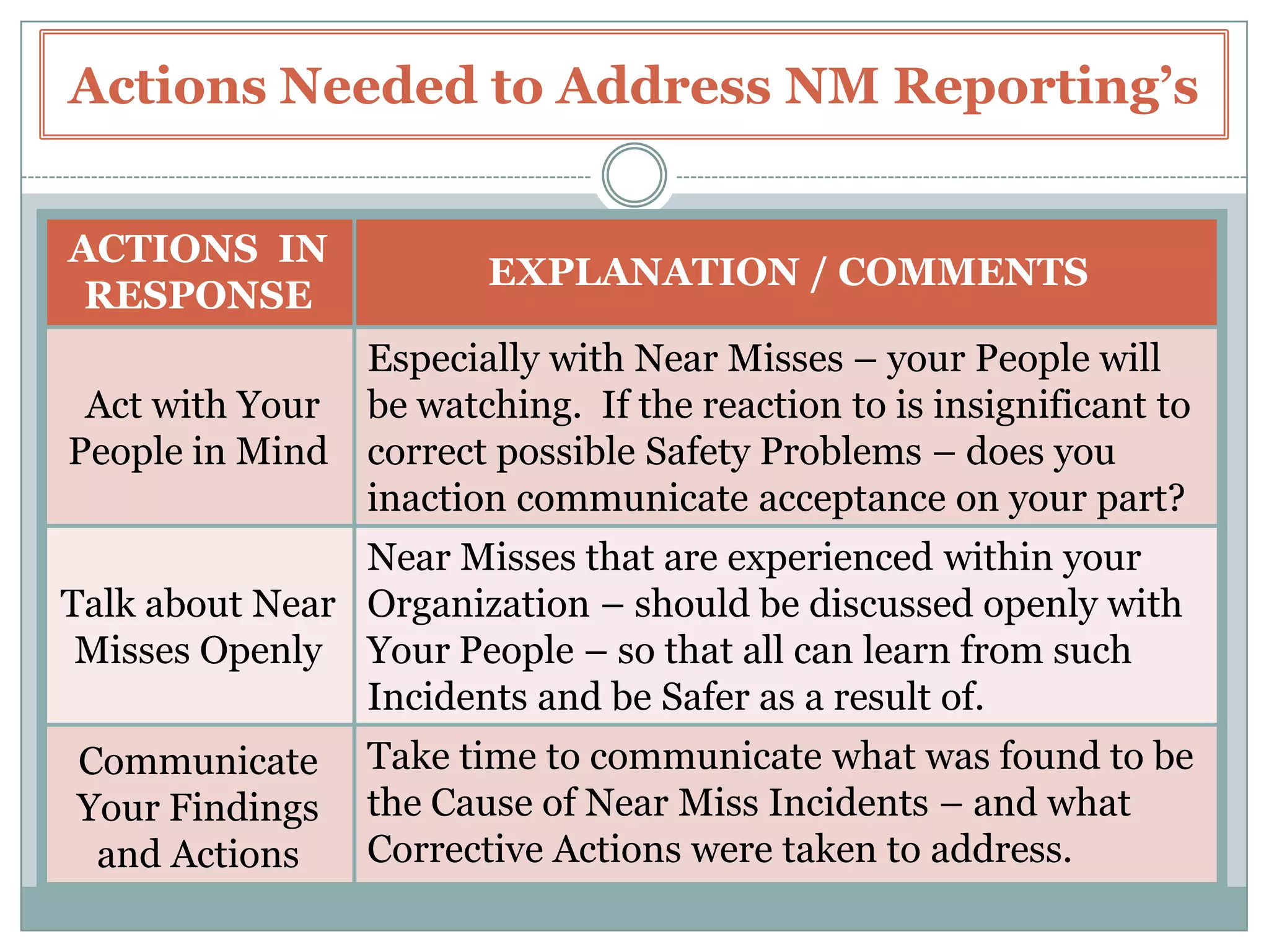Actions Needed to Address NMReporting’sThe Actions    that we take in response to   Near Miss Reporting’s – will determine how successful this Process    will be.