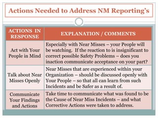 Actions Needed to Address NMReporting’s,[object Object],The Actions    that we take in response to   Near Miss Reporting’s – will determine how successful this Process    will be.,[object Object]