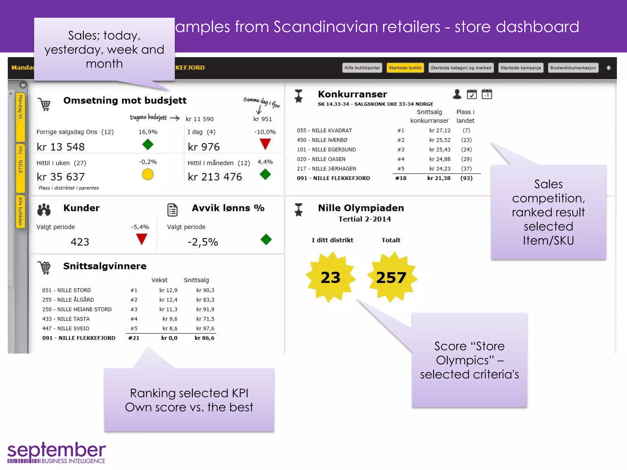 Lets see some examples from Scandinavian retailers - store dashboard 
Ranking selected KPI 
Own score vs. the best 
Sales competition, ranked result selected Item/SKU 
Sales; today, yesterday, week and month 
Score “Store Olympics” – selected criteria's  