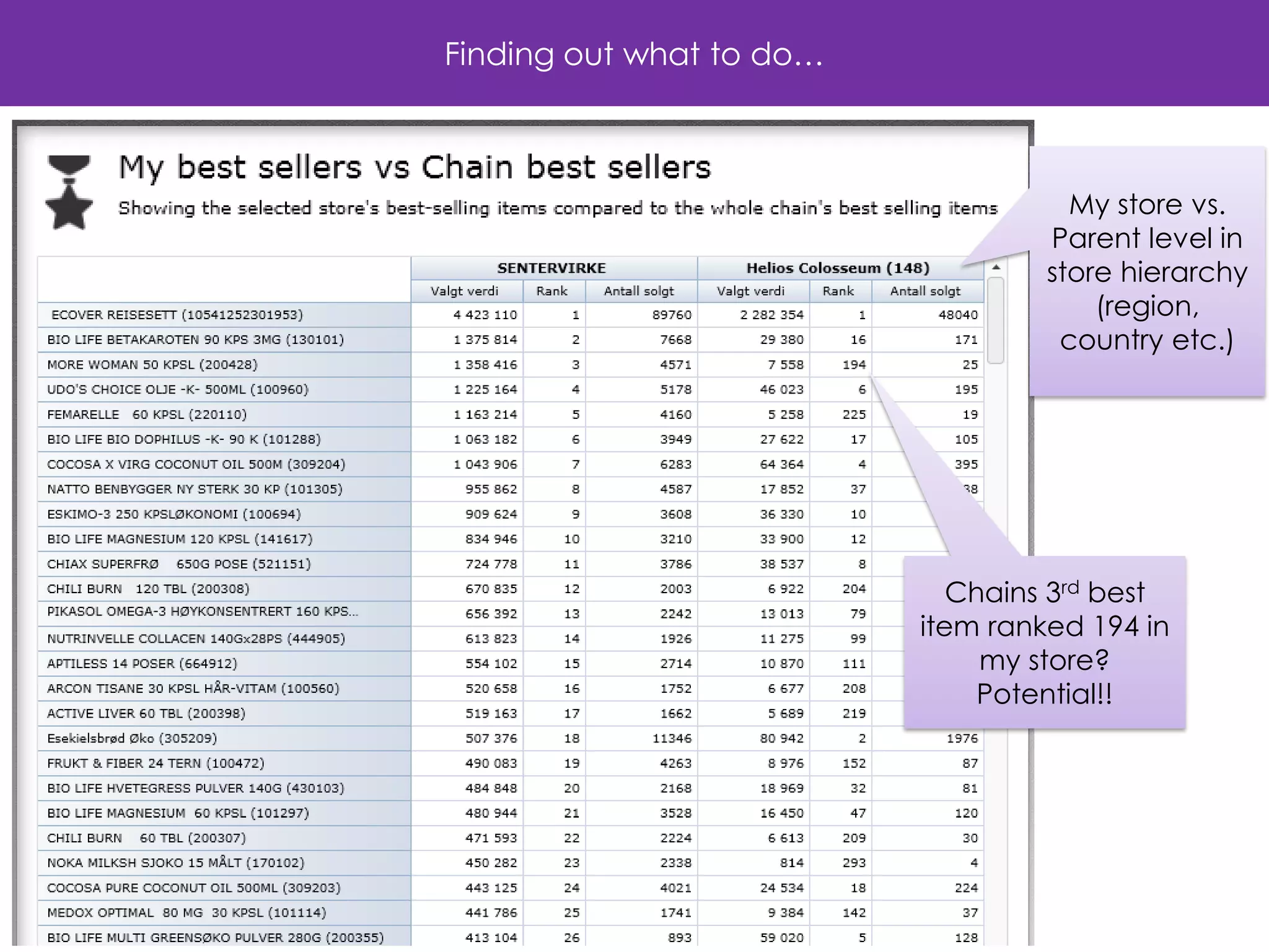 Finding out what to do… 
Chains 3rd best item ranked 194 in my store? 
Potential!! 
My store vs. 
Parent level in store hierarchy (region, country etc.)  