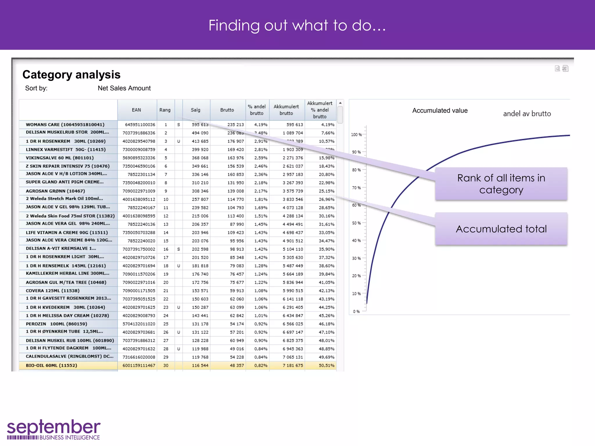 Finding out what to do… 
Rank of all items in category 
Category analysis 
Sort by: Net Sales Amount 
Accumulated total 
Accumulated value  