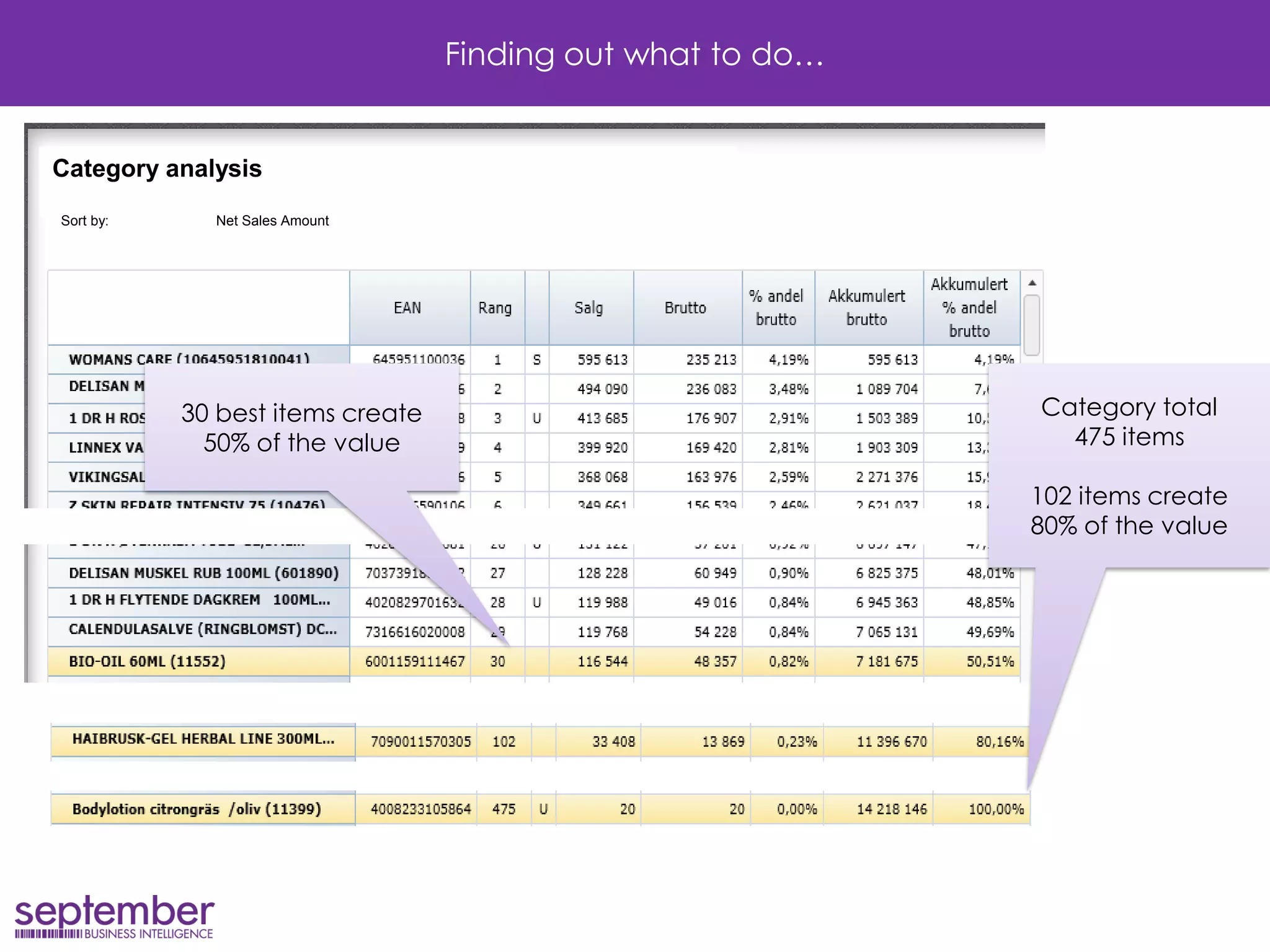 Finding out what to do… 
Category analysis 
Sort by: Net Sales Amount 
30 best items create 50% of the value 
Category total 
475 items 
102 items create 
80% of the value  