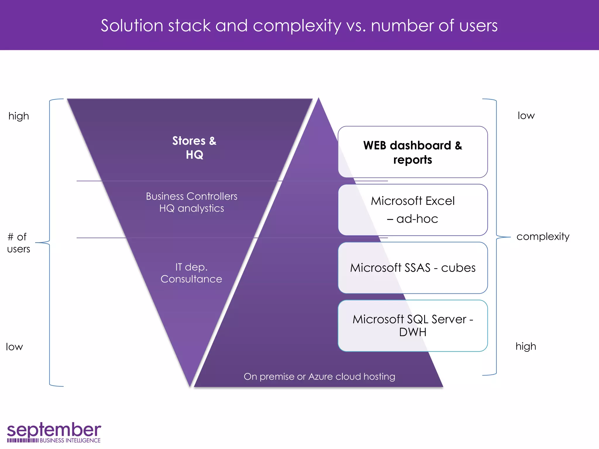 WEB dashboard & reports 
Microsoft Excel 
– ad-hoc 
Microsoft SSAS - cubes 
Microsoft SQL Server - DWH 
Solution stack and complexity vs. number of users 
On premise or Azure cloud hosting 
Stores & 
HQ 
# of 
users 
Business Controllers 
HQ analystics 
IT dep. 
Consultance 
low 
high 
complexity 
high 
low  